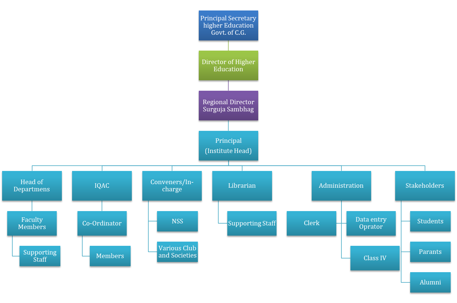 Principal Profile-Organizational Structure-Govt Rani Durgawati College wadrafnagar
